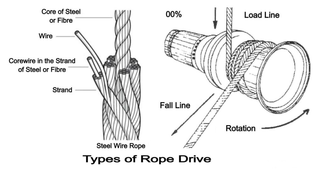 Rope Drive: Types, Application, Construction, Advantages & Disadvantages